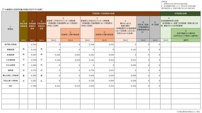 全国特別重点調査