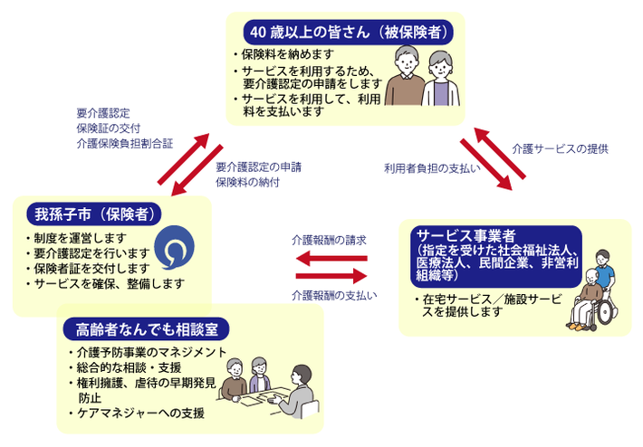 介護保険のしくみ図