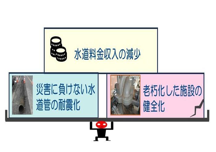 水道事業における課題　水道料金の減少・災害に負けない水道管の耐震化　老朽化した施設の健全化