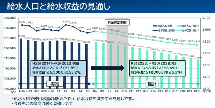 給水人口と給水収益の見通しのグラフ　給水人口や使用水量の減少に伴い、給水収益も減少する見通しです。今後もこの傾向は続く見通しです。