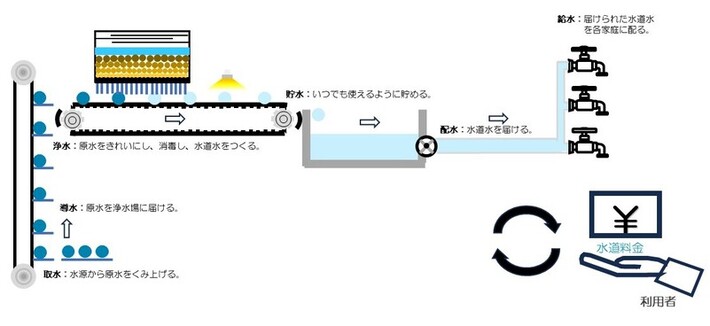 水道料金の支払いについてのイメージ図
