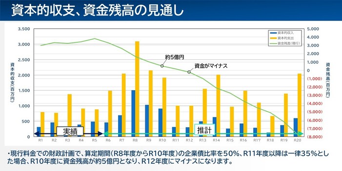 資本的収支、資金残高の見通しのグラフ　現行料金での財政計画で、令和12年度に資金残高がマイナスになります
